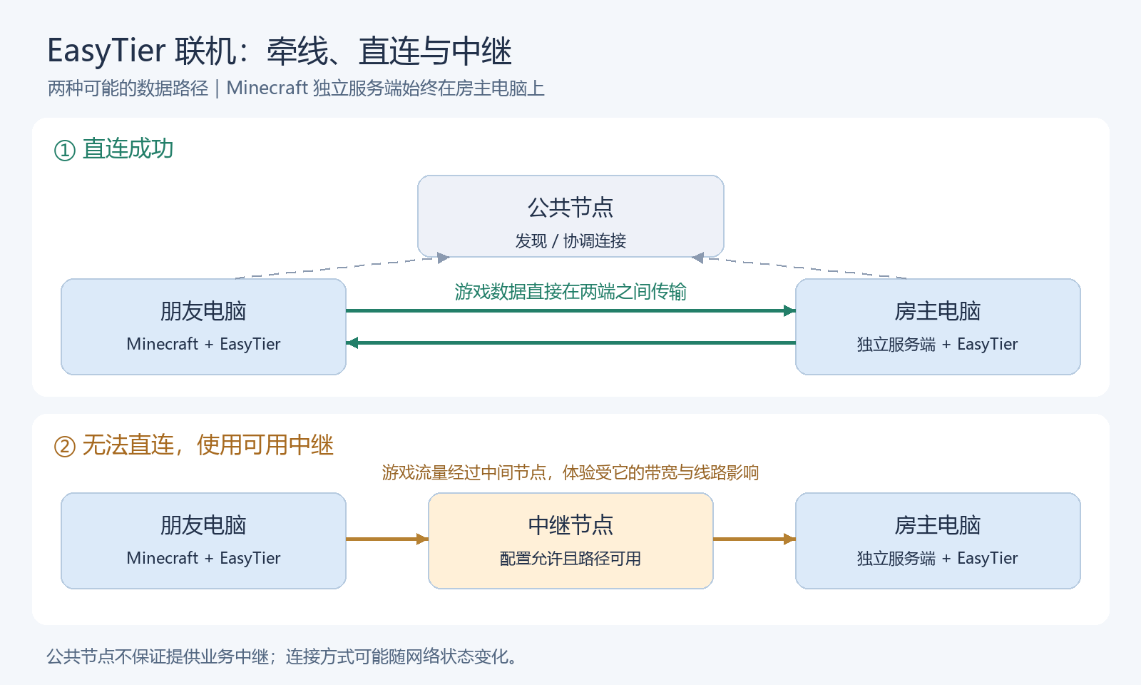 两种游戏数据路径：P2P 直连时朋友与房主直接通信；中继时流量经过中间节点。公共节点还可帮助双方发现彼此。